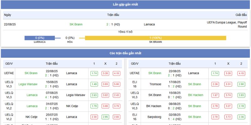 Soi Kèo AEK Larnaca vs Brann Trận Quyết Định 23:30, 27/8/2025 3 Thống kê thành tích và phong độ gần đây của AEK Larnaca vs Brann