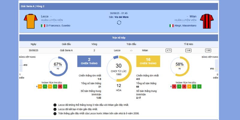 Thông tin chi tiết trận Lecce vs AC Milan