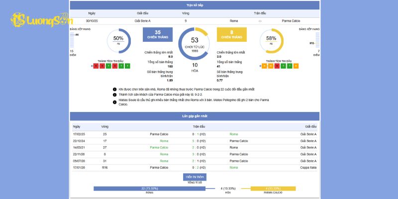 Soi Kèo AS Roma Vs Parma Calcio Ngày 30/10/2025 Lúc 12h30 2 Thông tin về trận đấu giữa AS Roma Vs Parma Calcio ngày 30/10/2025 lúc 0h30
