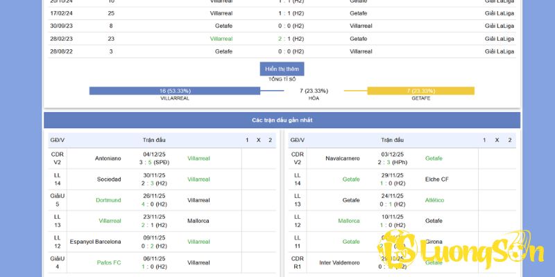 Lối chơi và chiến thuật của Villarreal vs Getafe