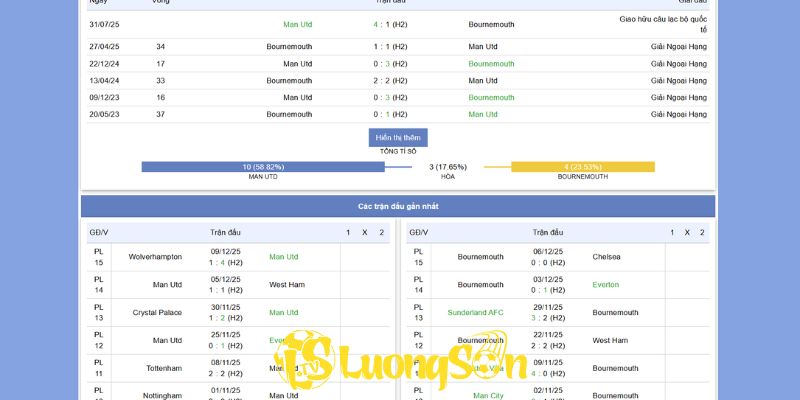 Soi Kèo Manchester United vs Bournemouth Lúc 3h00 Ngày 16/12/2025 3 Phong độ hiện tại trước trận Manchester United vs Bournemouth