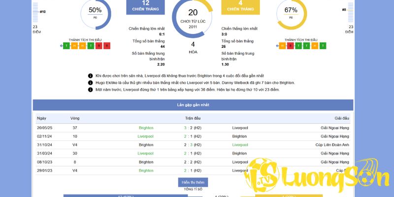 Soi Kèo Liverpool vs Brighton & Hove Albion Lúc 22h00 Ngày 13/12/25 2 Tổng quan tình hình phong độ trước trận Liverpool vs Brighton & Hove Albion